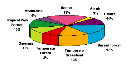 biome_graph