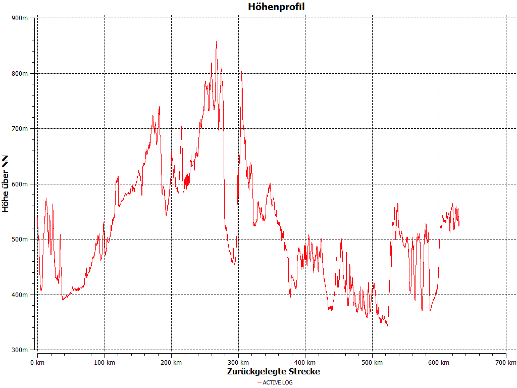 f:\radfahren\brevet\diagramm vom 1000er 600 km.bmp