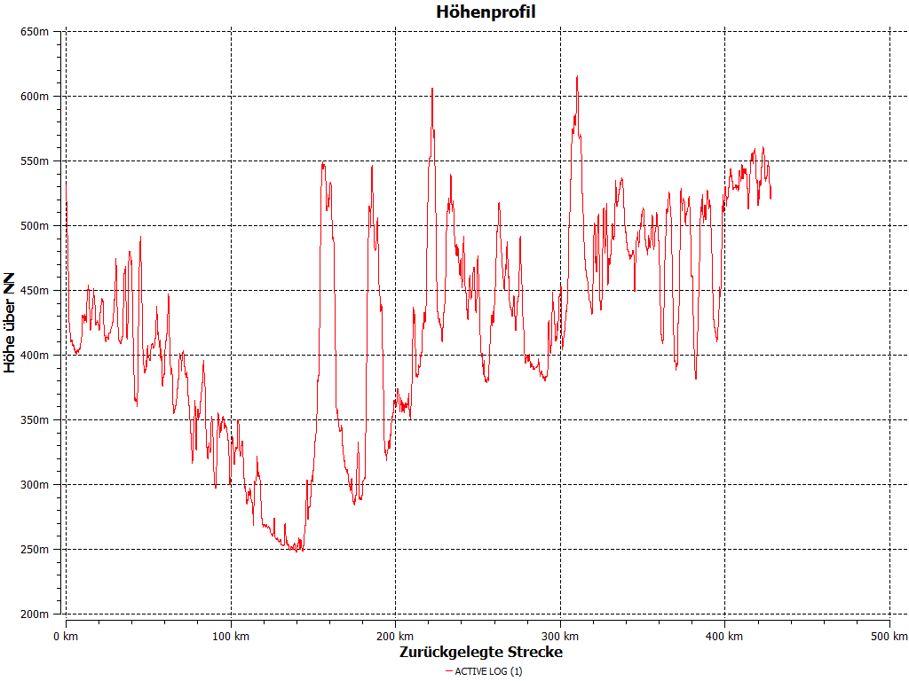 f:\radfahren\brevet\diagramm vom 1000er 400 km.bmp