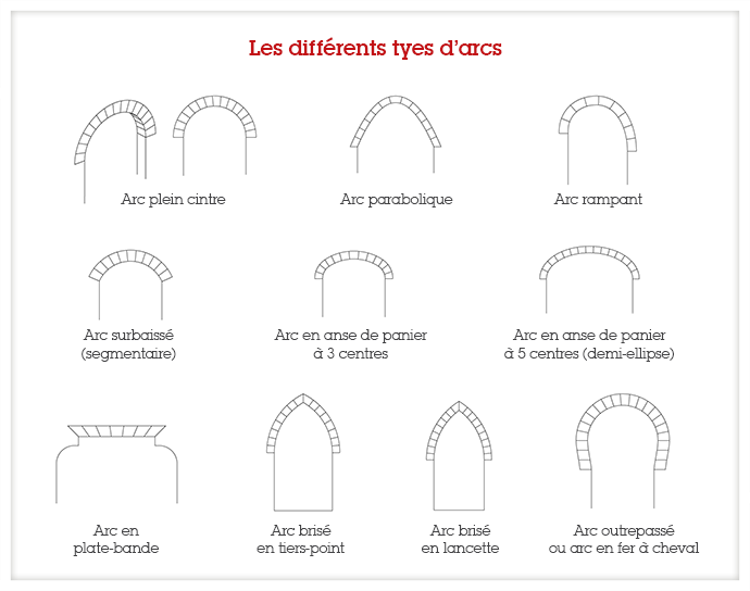 arcs-differents-types