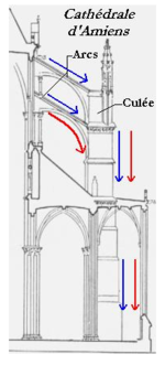 le schéma des forces exercées sur les voûtes gothiques