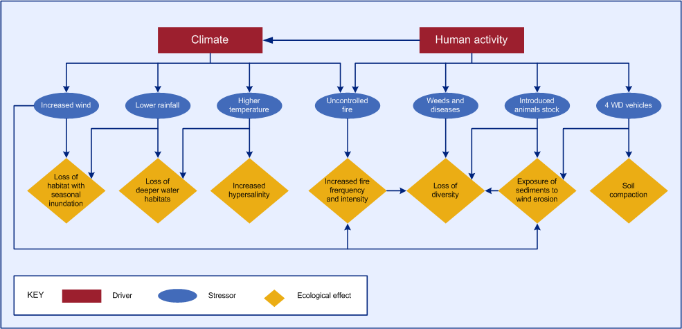 stressor model for cape barren island lagoons