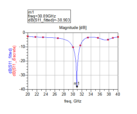 c:\users\bs\desktop\sundeepwork\antenna\s11.png