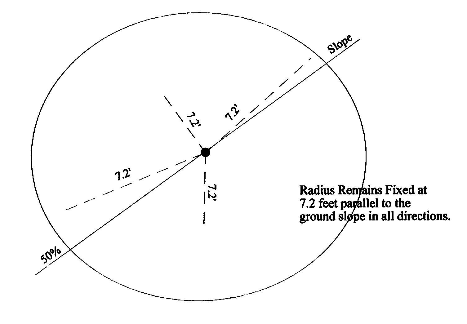 correcting the fixed plot radius for slope percent