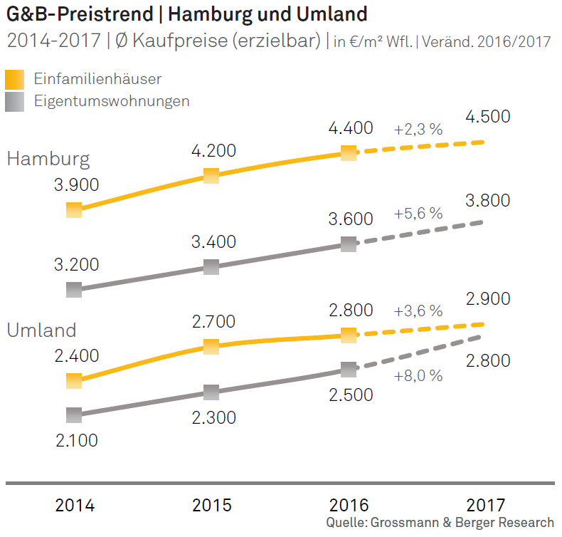 g&b-preistrend wohn-immobilien bestand 2017