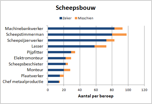 7.7 asbestrisicoberoepen in de scheepsbouw