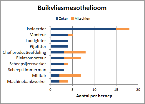 8.2. asbestslachtoffers naar beroep en type mesothelioom