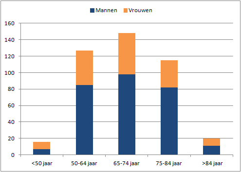 aantal tns naar geslacht en leeftijd: 2007-2011