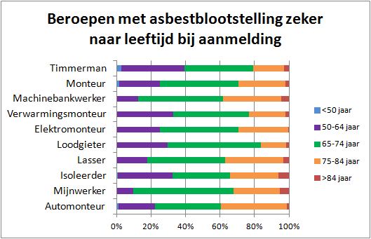 8.1 asbestslachtoffers naar beroep en leeftijd bij aanmelding 