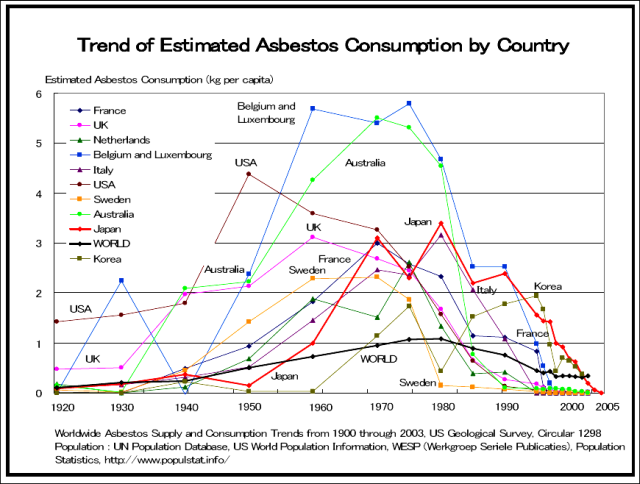 1.4 vergelijking asbestgebruik en ontwikkeling mesothelioom wereldwijd (1920-2005)