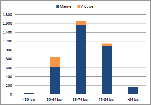 aantal tas naar geslacht en leeftijd: 2000-2011