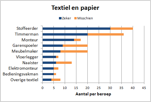 7.6 asbestrisicoberoepen in de textiel en papierindustrie 