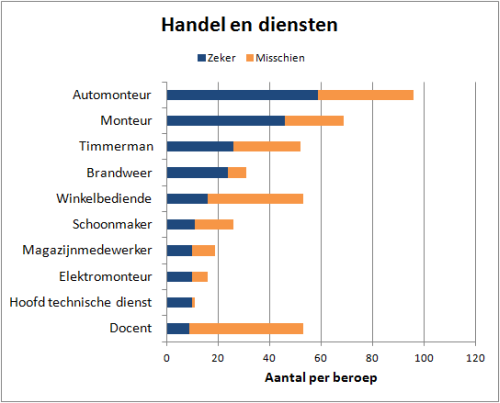 7.8 asbestrisicoberoepen in de handel en diensten 