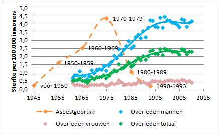 1.2 vergelijking ontwikkeling asbestgebruik en mesothelioom in nederland (1960-2010)