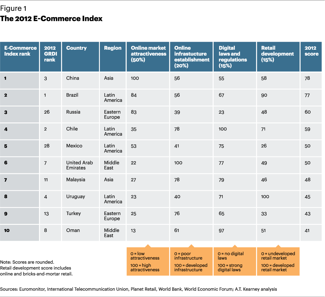 the 2012 e-commerce index