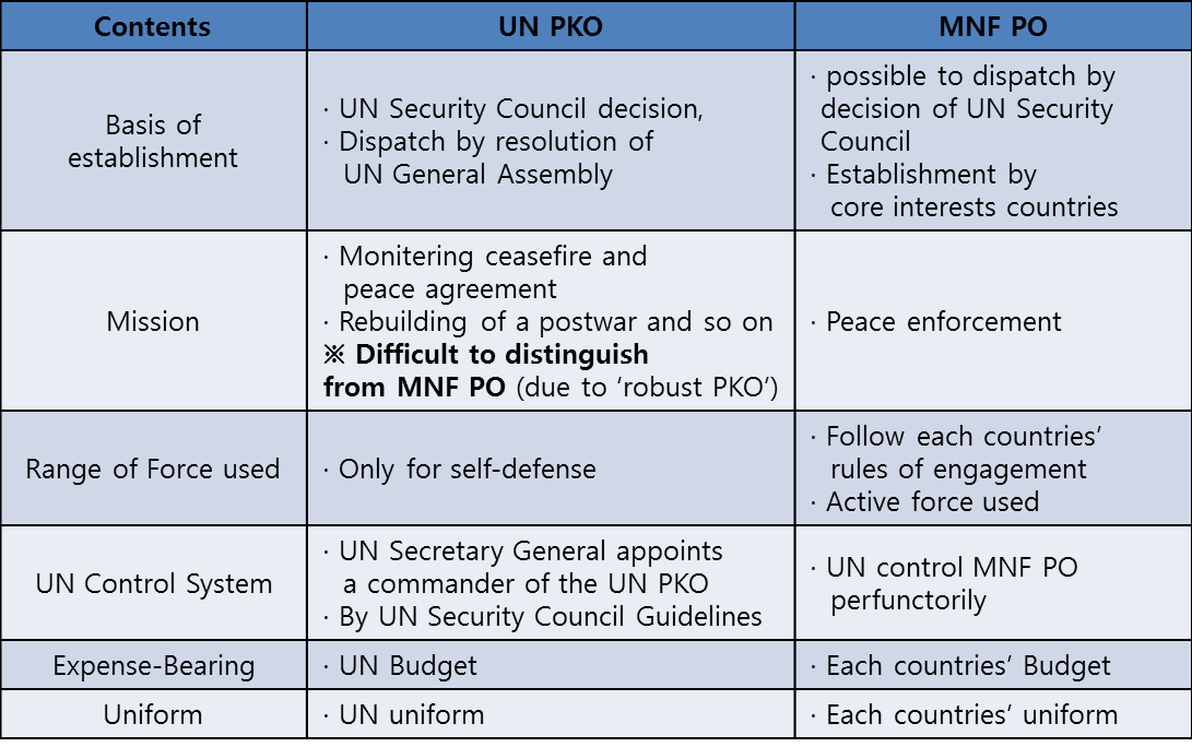 c:\users\administrator\desktop\thesis\my thesis\table 2 비교 un pko and mnf po.png