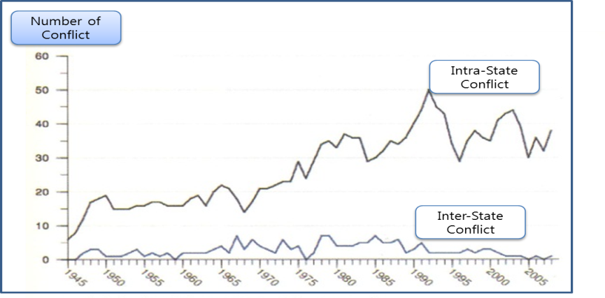 c:\users\administrator\desktop\thesis\my thesis\figure 1 국제분쟁 국내분쟁.png