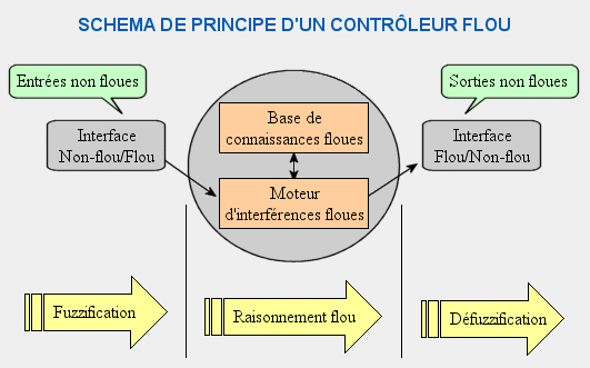 fuzzi-schema-controleur.gif