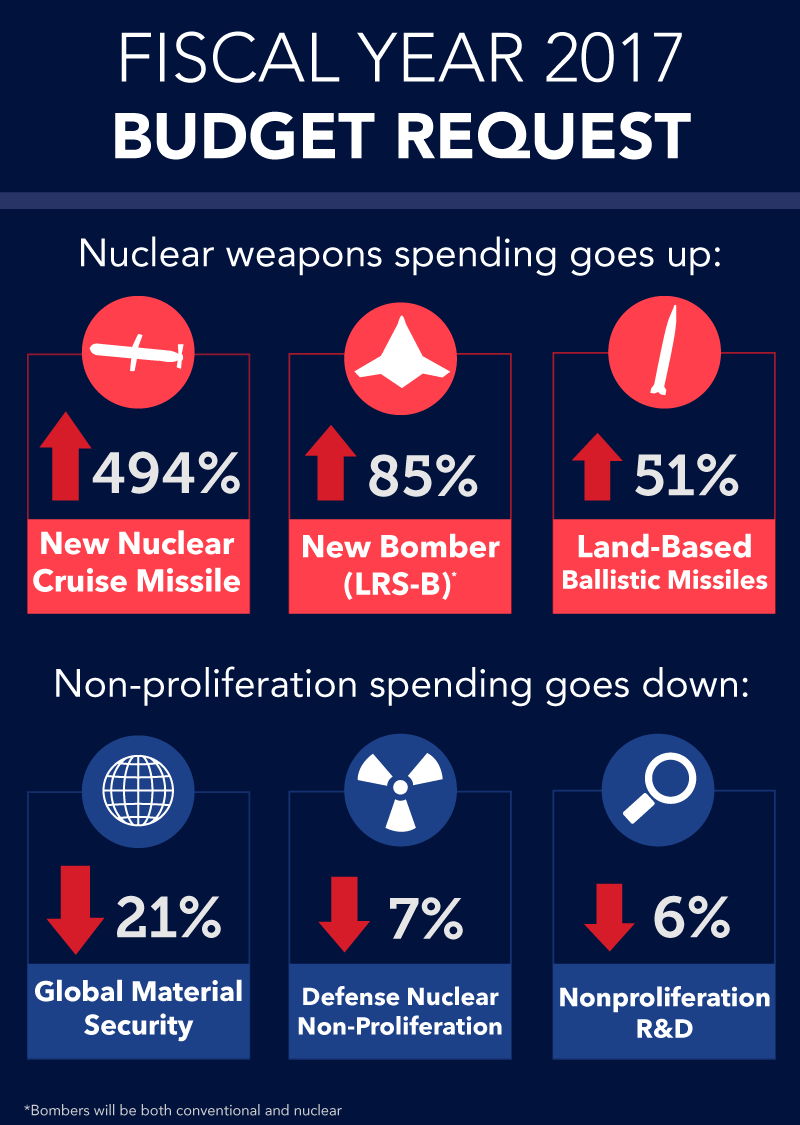 fy17 budget request: nuclear weapons spending up, non-proliferation ...