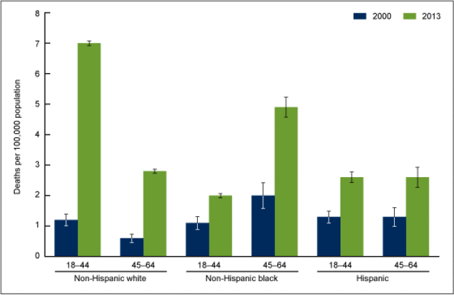 rates for drug-poisoning deaths involving heroin, by selected age and race and ethnicity groups: united states, 2000 and 2013