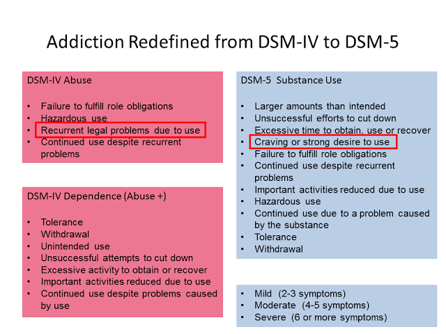 http://3.bp.blogspot.com/-8z99mywz13s/ujfmzv9cohi/aaaaaaaacde/fkauc0vvaxq/s640/addiction+redefined+from+dsm-iv+to+dsm-5.png