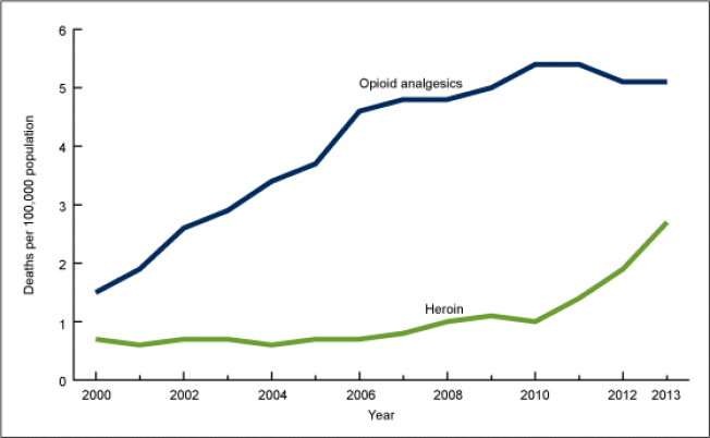 age-adjusted rates for drug-poisoning deaths, by type of drug: united states, 2000–2013