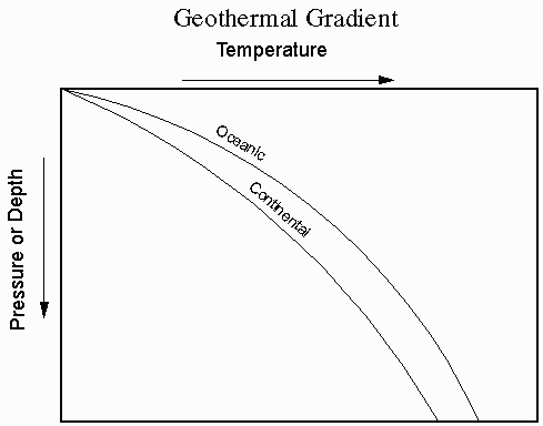 http://earthsci.org/education/teacher/basicgeol/intro/geotherm.gif