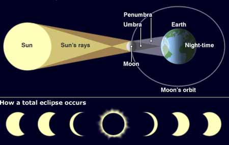 http://www.crystalinks.com/solar_eclipse72209.jpg