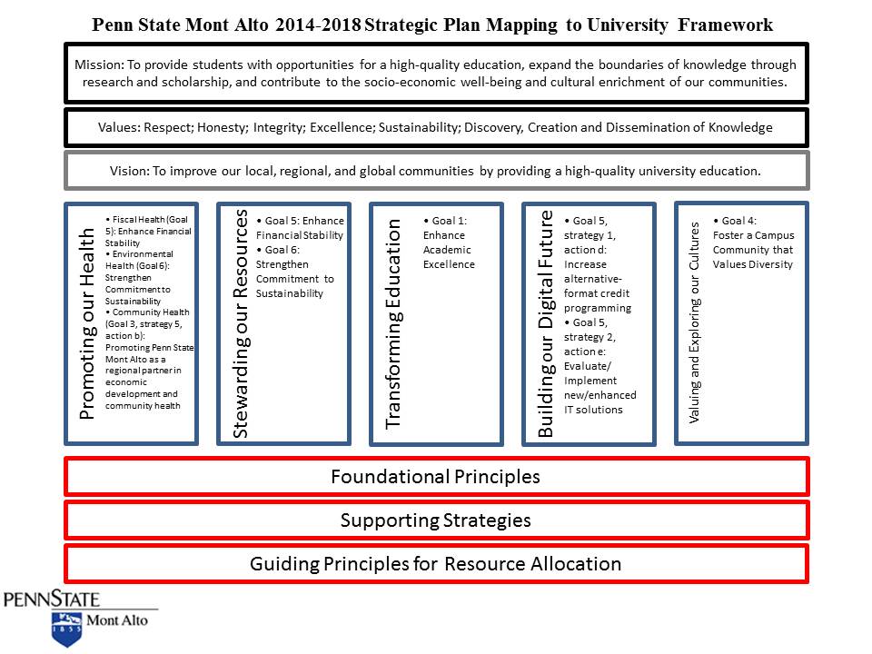 mission: to provide students with opportunities for a high-quality education, expand the boundaries of knowledge through research and scholarship, and contribute to the socio-economic well-being and cultural enrichment of our communities. values: respect; honesty; integrity; excellence; sustainability; discovery, creation and dissemination of knowledge vision: to improve our local, regional, and global communities by providing a high-quality university education. promoting our health: fiscal health (goal 5) - enhance financial stability; environmental health (goal 6) - strengthen commitment to sustainability; community health (goal 3, strategy 5, action b) - promoting penn state mont alto as a regional partner in economic development and community health. stewarding our resources: goal 5 - enhance financial stability; goal 6 - strengthen commitment to sustainability. transforming education: goal 1 - enhance academic excellence. building out digital future: goal 5, strategy 1, action d - increase alternative-format credit programming; goal 5, strategy 2, action 3 - evaluate/implement new/enhanced it solutions. valuing and exploring our cultures: goal 4 - foster a campus community that values diversity. foundational principles supporting strategies guiding principles for resource allocation penn state mont alto logo at bottom of image.