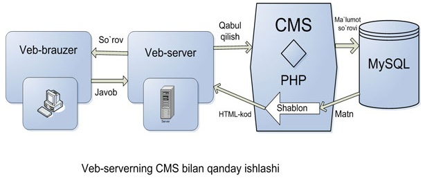 Cms bilan integratsiyalar. Где учить телефон лардан Satellite.