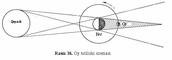 Лунное затмение рисунок 125