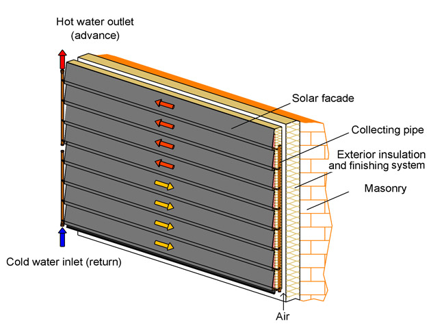 waf solar facade - functional principle