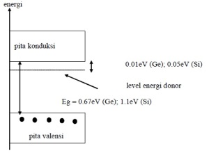description: diagram pita energi semikonduktor tipe n