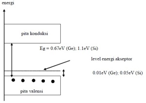 description: diagram pita energi semikonduktor tipe p