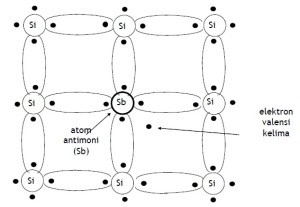 description: struktur kristal semikonduktor (silikon) tipe n