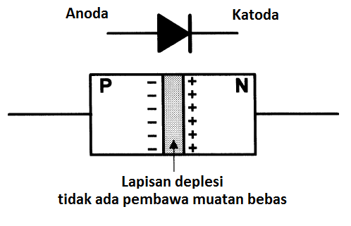 hasil gambar untuk dioda semikonduktor