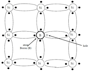 description: struktur kristal semikonduktor (silikon) tipe p