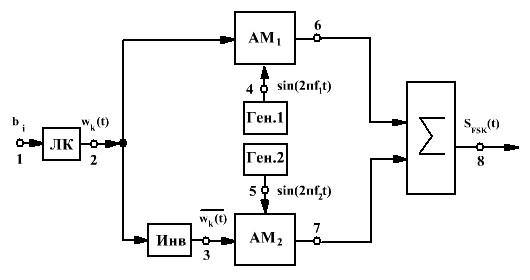 Структурная схема чм модулятора
